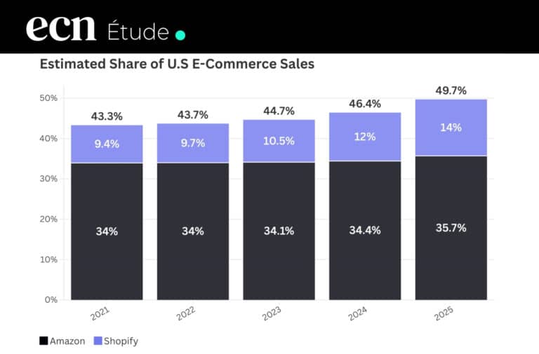 Amazon et Shopify contrôlent désormais 50% de l'e-commerce américain