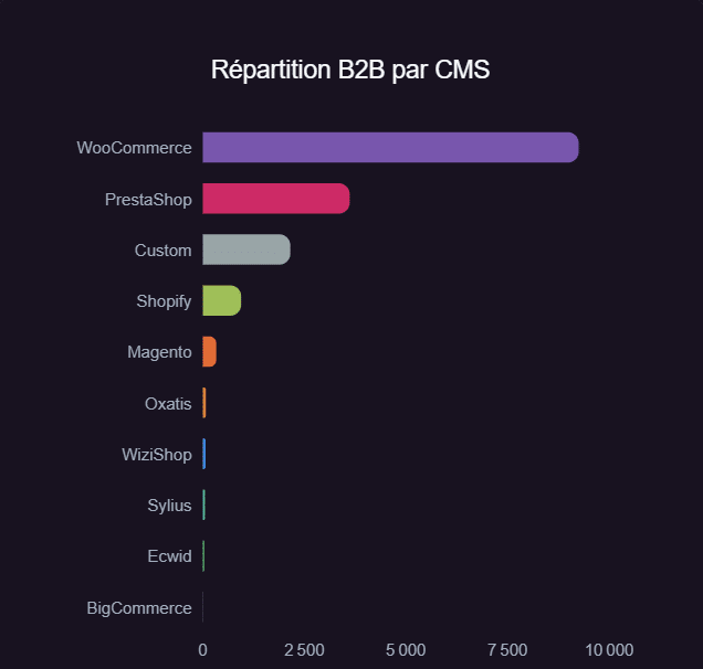Baromètre CMS e-commerce en France : Shopify domine les créations, PrestaShop le chiffre d’affaires Analyse de la présence B2B et B2C des principaux CMS e-commerce en France - baromètre CMS E-Commerce 2026