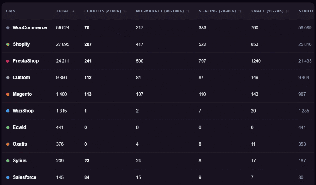 Baromètre CMS e-commerce en France : Shopify domine les créations, PrestaShop le chiffre d’affaires Analyse du trafic des sites e-commerce français par CMS 5 segments de trafic de Starter (10K) à Leader (100K visiteurs mois) - Baromètre CMS E-Commerce 2026