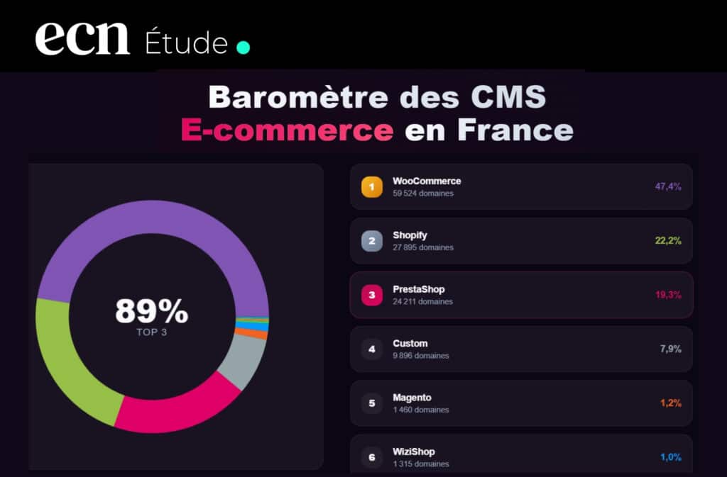 Baromètre CMS e-commerce en France Shopify domine les créations, PrestaShop le chiffre d’affaires