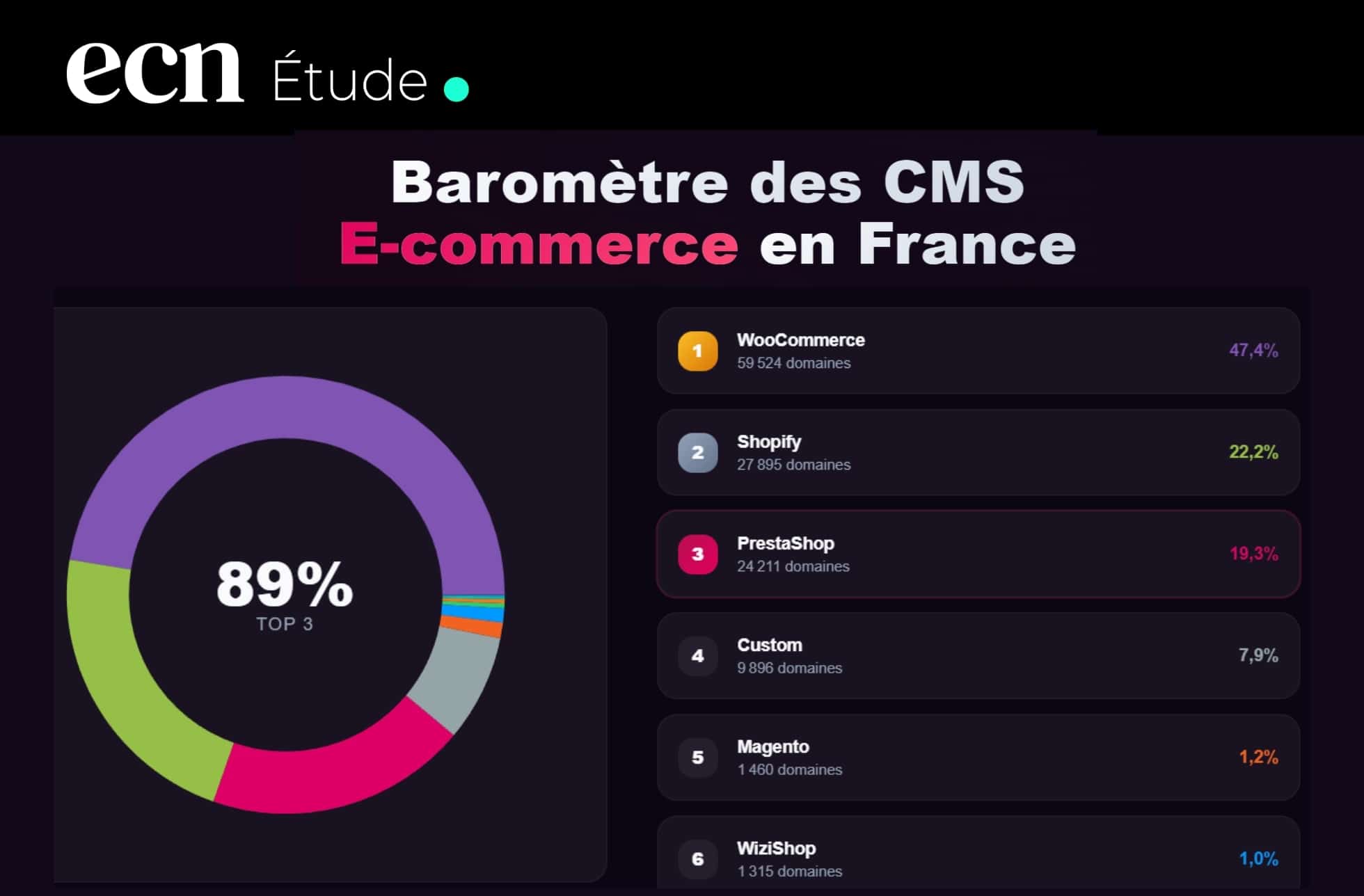 Baromètre CMS e-commerce en France Shopify domine les créations, PrestaShop le chiffre d’affaires