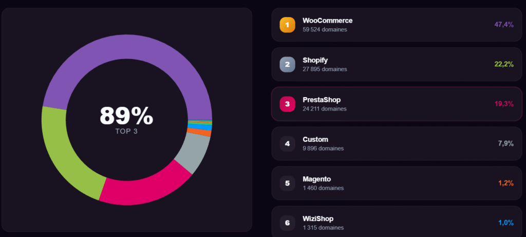 Baromètre CMS e-commerce en France : Shopify domine les créations, PrestaShop le chiffre d’affaires CMS E-Commerce les plus utilisés en France en nombre de sites - Baromètre CMS E-Commerce 2026