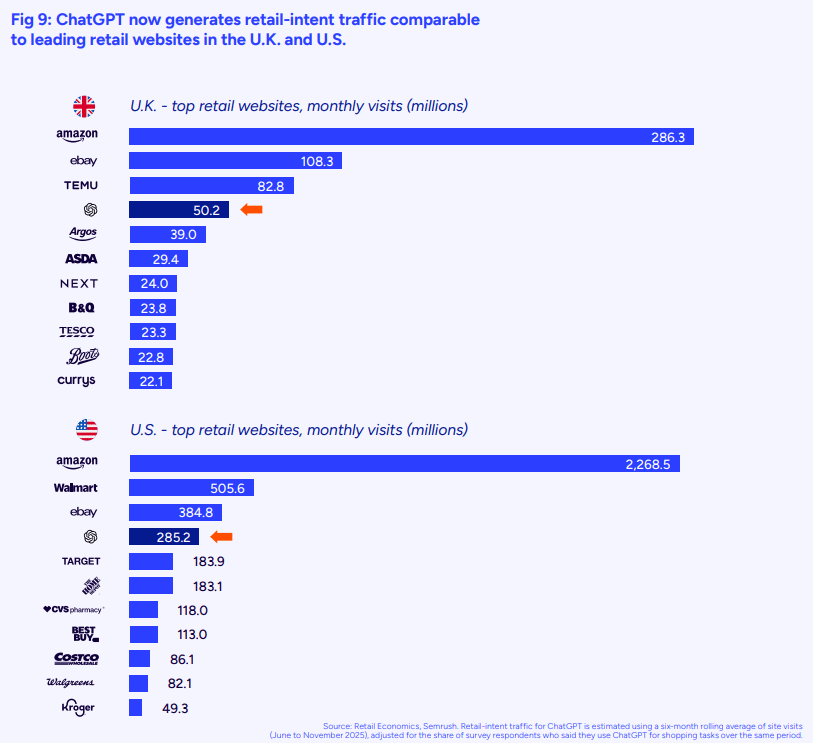 ChatGPT g&eacute;n&egrave;re d&eacute;sormais un trafic &agrave; vis&eacute;e commerciale comparable &agrave; celui des principaux sites e-commerce au Royaume-Uni et aux &Eacute;tats-Unis - &eacute;tude metapack
