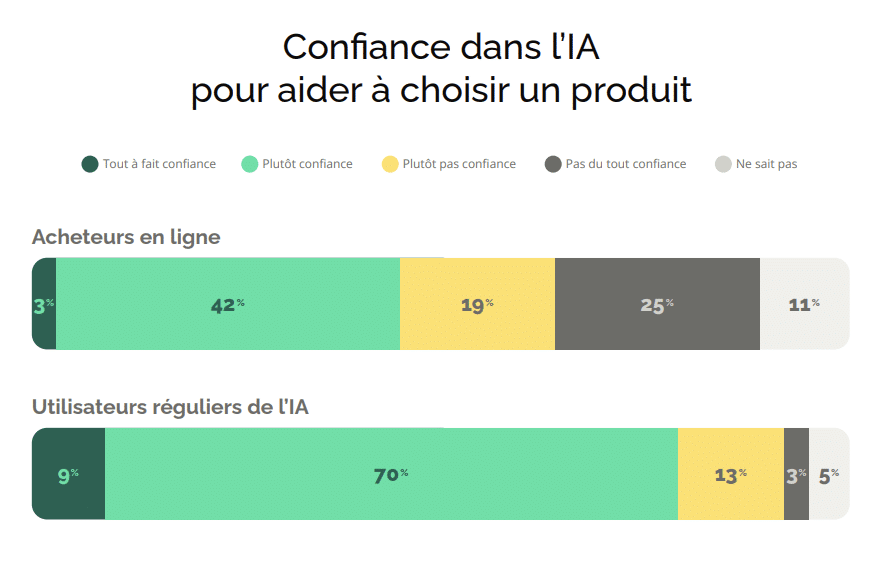 Confiance dans l&rsquo;IA pour aider &agrave; choisir un produit - &eacute;tude iAdvize Ifop