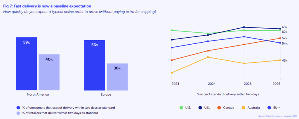 En combien de temps estimez vous qu'une commande en ligne classique arrive &agrave; destination (sans frais de livraison suppl&eacute;mentaires) - etude metapack