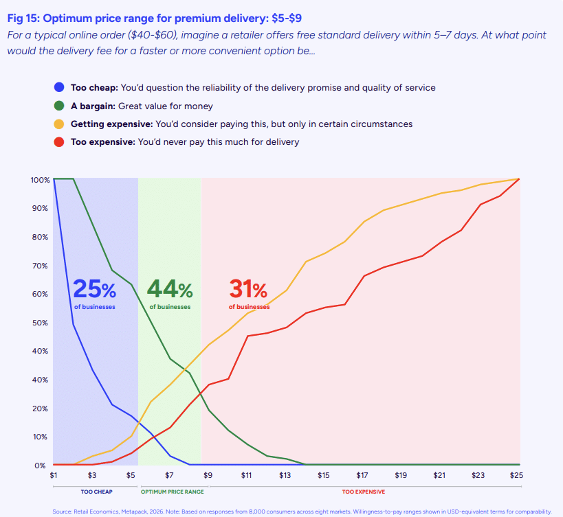 Fourchette de prix optimale pour une livraison premium - &eacute;tude metapack