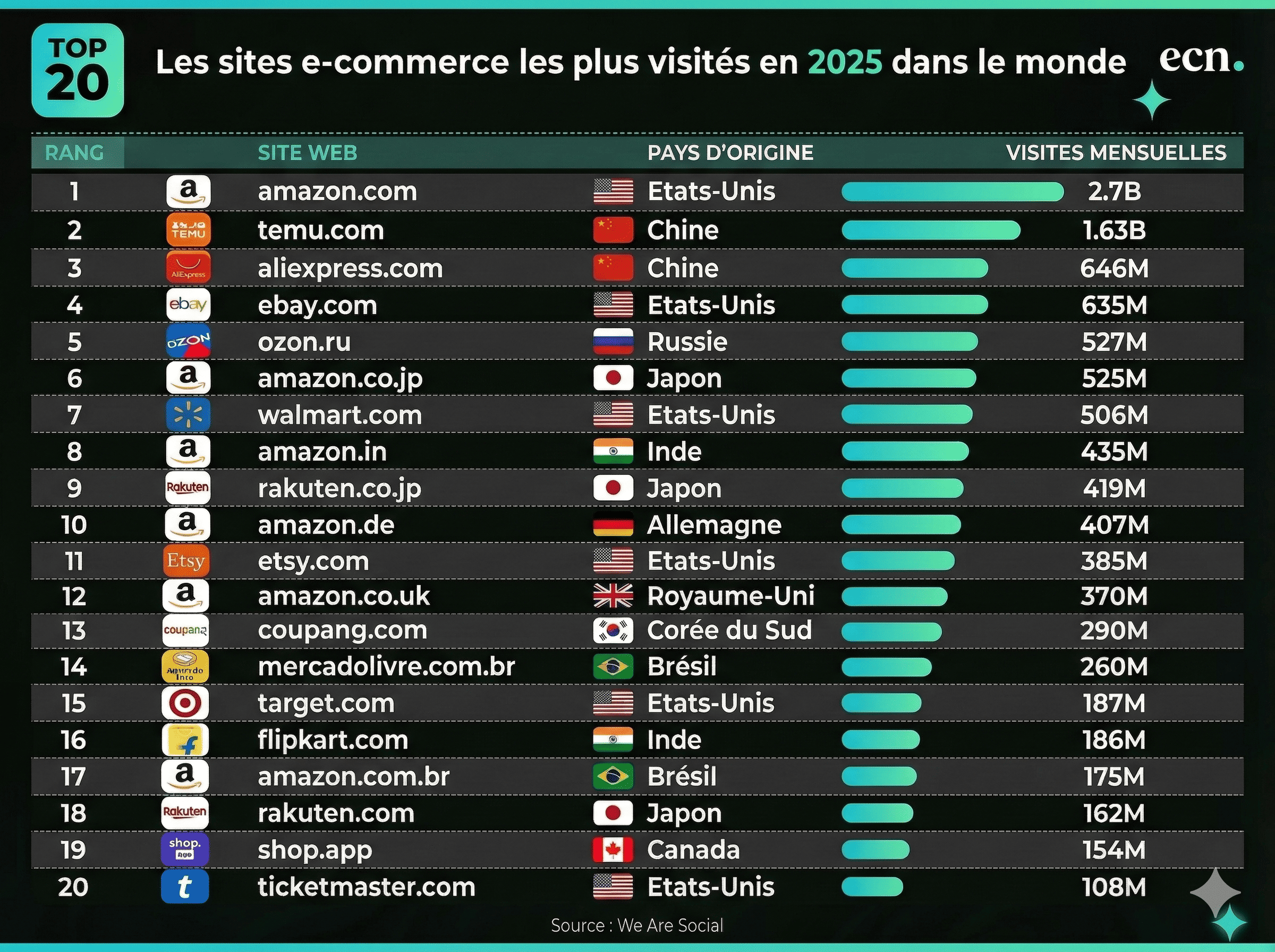 Les 20 sites e‑commerce les plus visit&eacute;s dans le monde en 2025