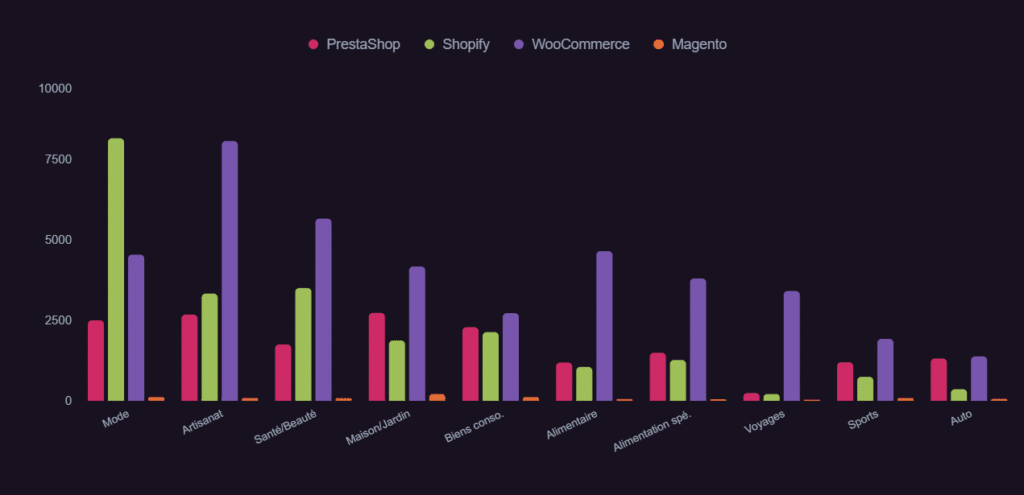 Baromètre CMS e-commerce en France : Shopify domine les créations, PrestaShop le chiffre d’affaires Présence des principaux CMS e-commerce dans les secteurs clés du marché français - Baromètre CMS E-Commerce 2026