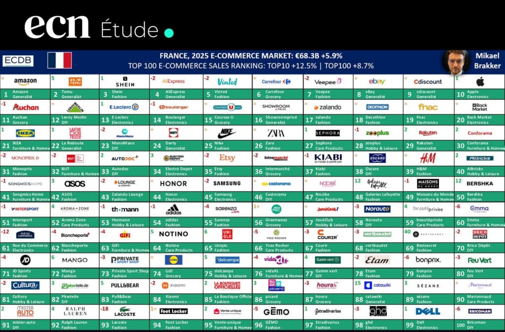 Top 100 e-commerce 2025 : Temu bouscule les géants, la fin du modèle centré sur l’offre