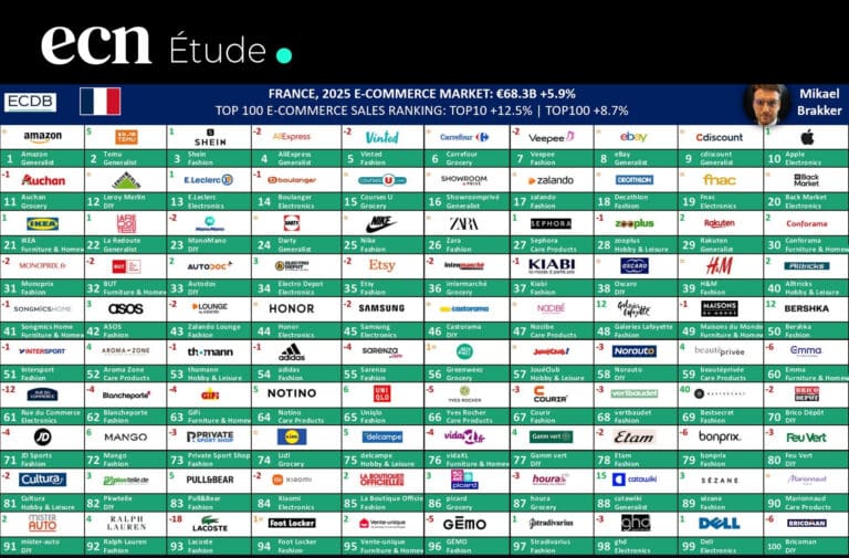 Top 100 e-commerce 2025 : Temu bouscule les géants, la fin du modèle centré sur l’offre