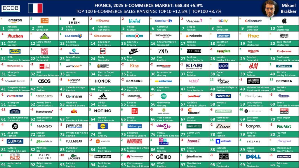 Top 100 e-commerce 2025 : Temu bouscule les géants, la fin du modèle centré sur l’offre Top 100 e-commerce France 2025 - ECDB