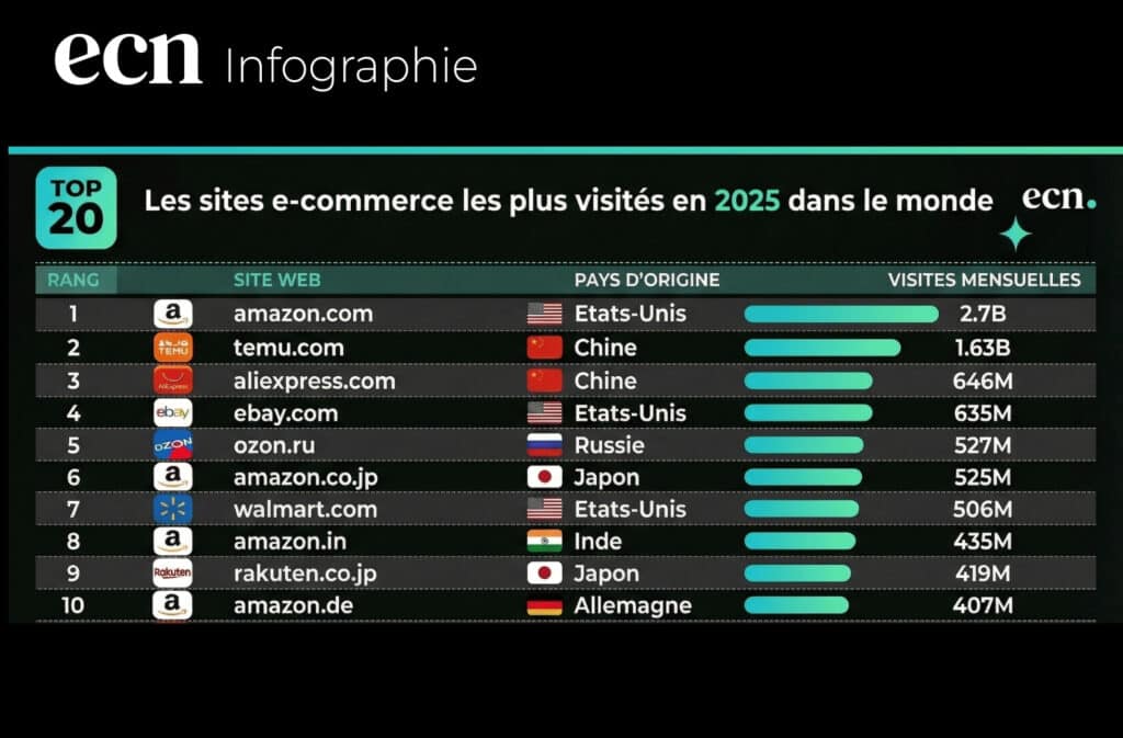 Top 20 des sites e-commerce les plus visités au monde en 2025 : Amazon domine, Temu accélère