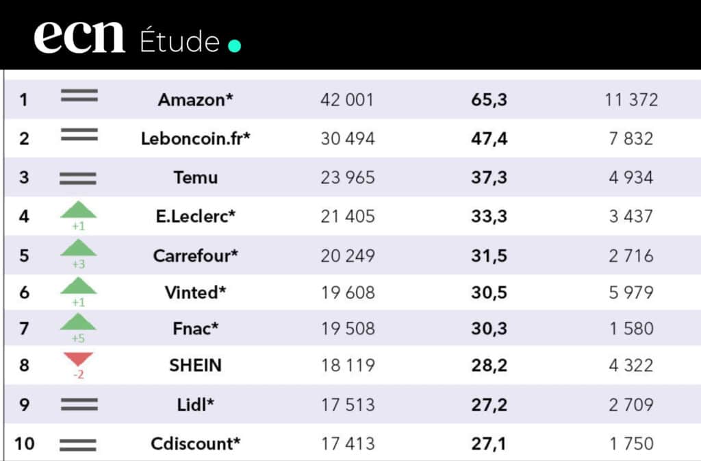 Top e-commerce T4 2025 : Fnac surprend, Shein trébuche... ce que cache le nouveau classement FEVAD