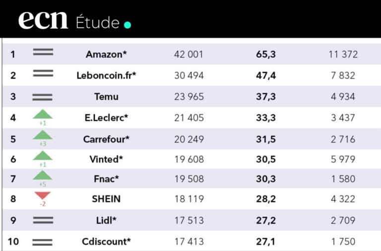 Top e-commerce T4 2025 : Fnac surprend, Shein trébuche... ce que cache le nouveau classement FEVAD