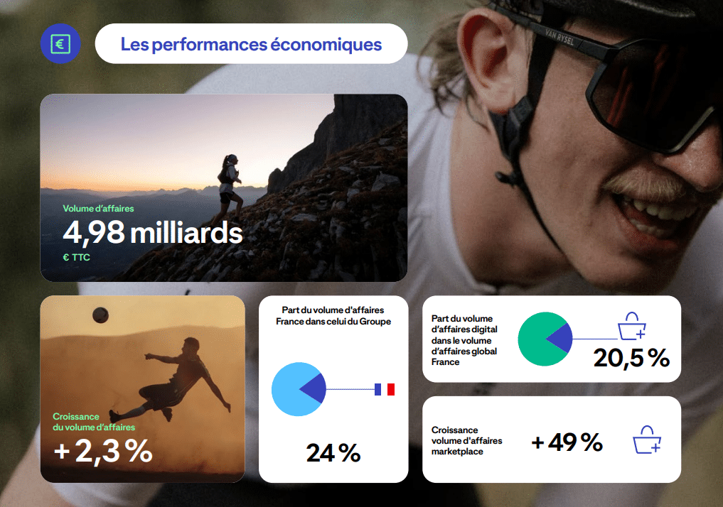 Decathlon 2025 - Les performances &eacute;conomiquess