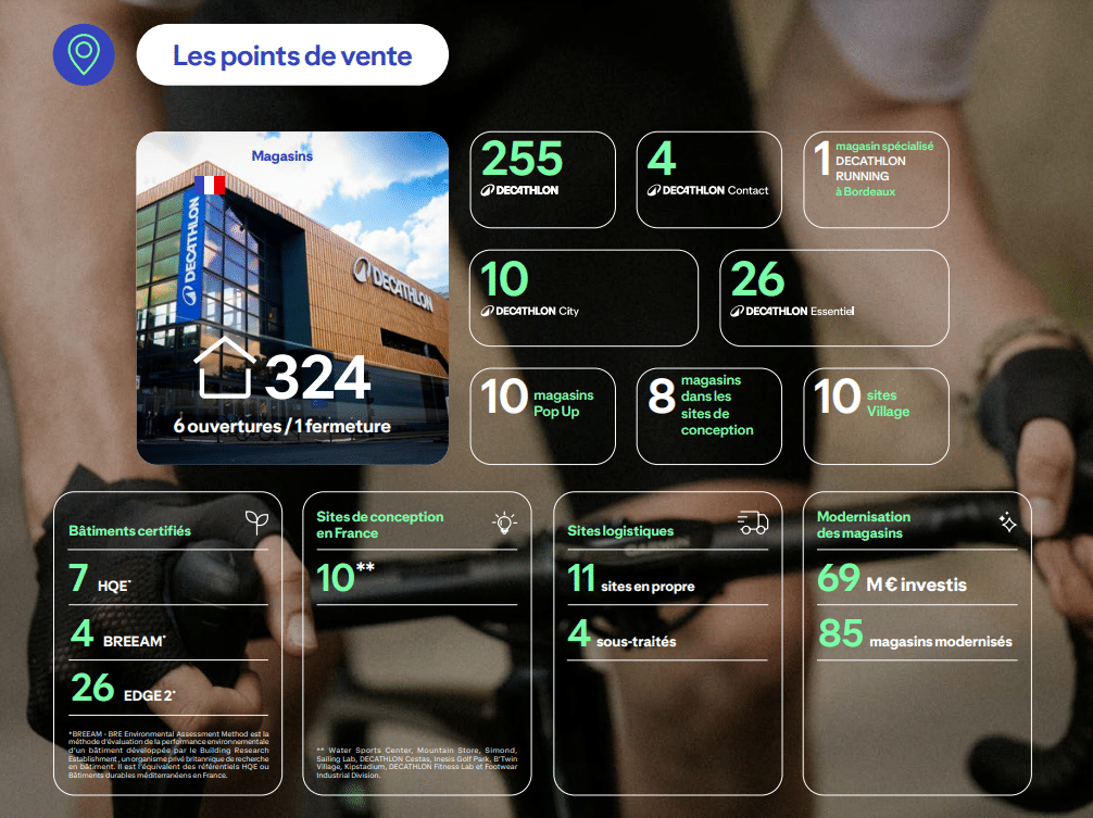 Decathlon 2025- Les points de vente