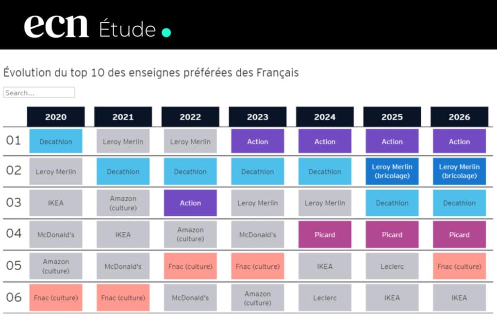 Enseignes préférées des Français 2026 : Action domine, Shein recule et l’IA bouleverse le retail
