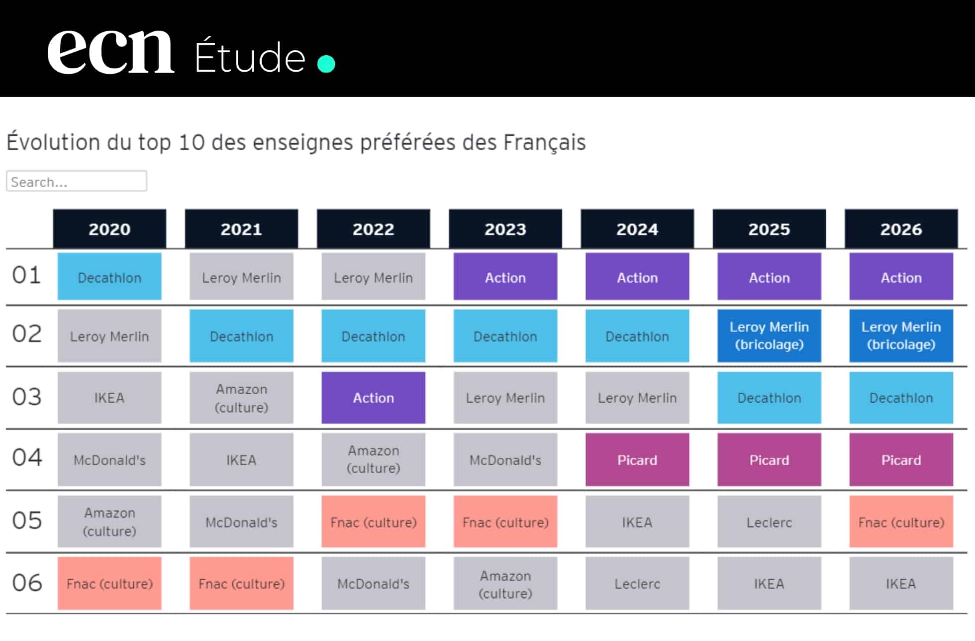 Enseignes préférées des Français 2026 : Action domine, Shein recule et l’IA bouleverse le retail
