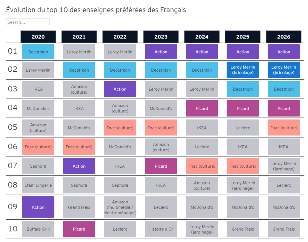 &Eacute;volution du top 10 des enseignes pr&eacute;f&eacute;r&eacute;es des Fran&ccedil;ais