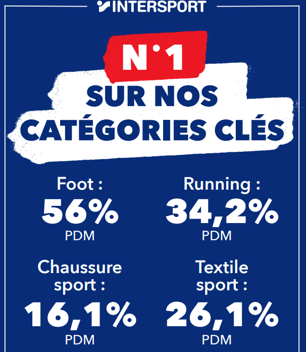 Intersport : le pari risqué des prix bas face au modèle intégré de Decathlon Intersport chiffres catégories clés sport 2025