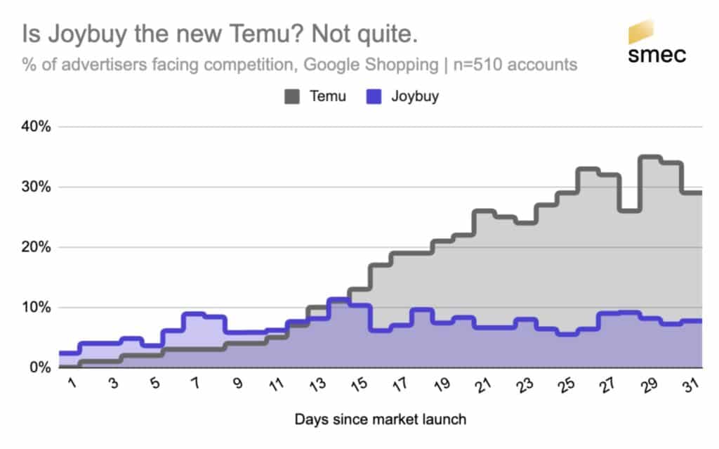 Joybuy vs Temu - Google Shopping - &eacute;tude Smarter Ecommerce