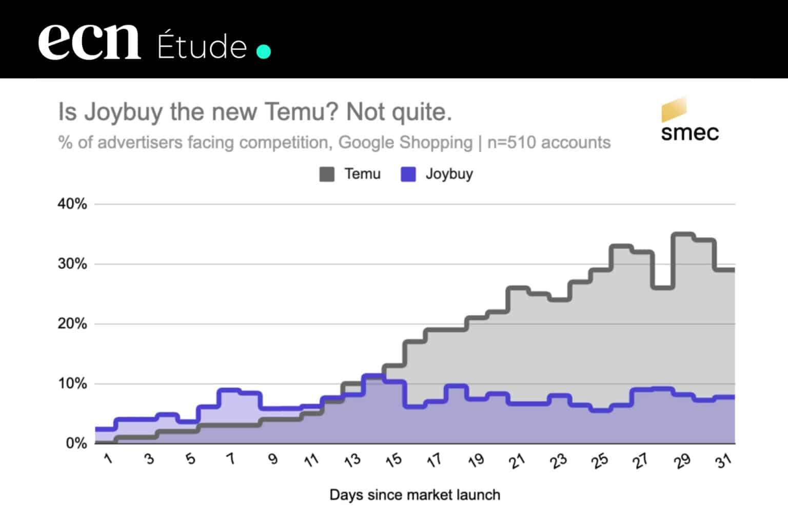 Joybuy vs Temu : pourquoi JD.com attaque le modèle d’Amazon… dans vos ...