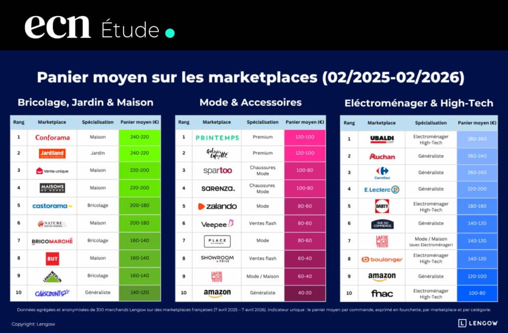 Marketplaces : plus de trafic, moins de marge ? Ce que révèle le panier moyen en France