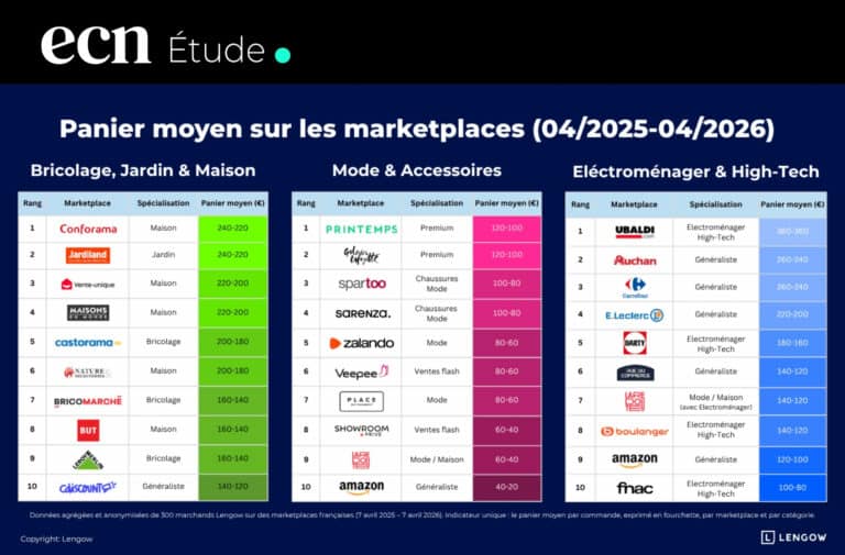 Marketplaces : plus de trafic, moins de marge ? Ce que révèle le panier moyen en France