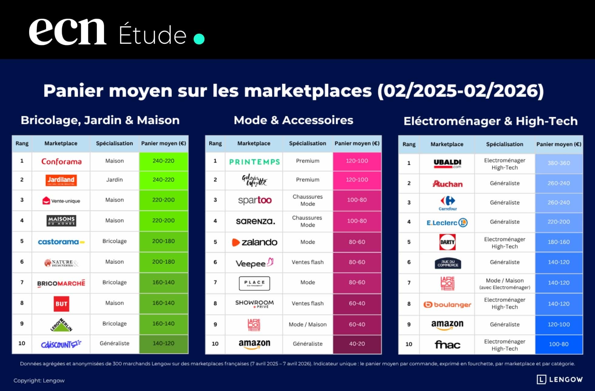 Marketplaces : plus de trafic, moins de marge ? Ce que révèle le panier moyen en France