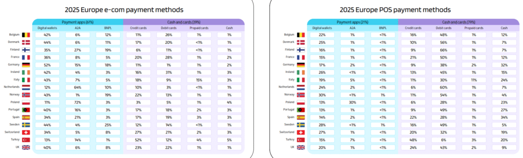 M&eacute;thodes de paiement les plus utilis&eacute;es en Europe par pays - &eacute;tude worldpay 2026