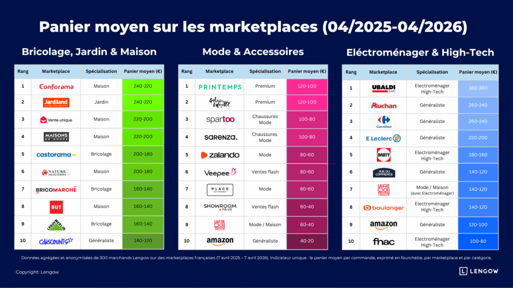 Marketplaces : plus de trafic, moins de marge ? Ce que révèle le panier moyen en France Panier-moyen-sur-les-marketplaces-France-étude-lengow