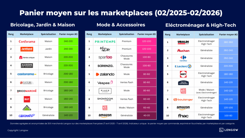Panier-moyen-sur-les-marketplaces-&eacute;tude-lengow