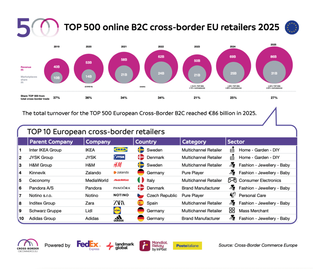 Top 10 retailers cross-border en Europe - &eacute;tude cross border commerce europe