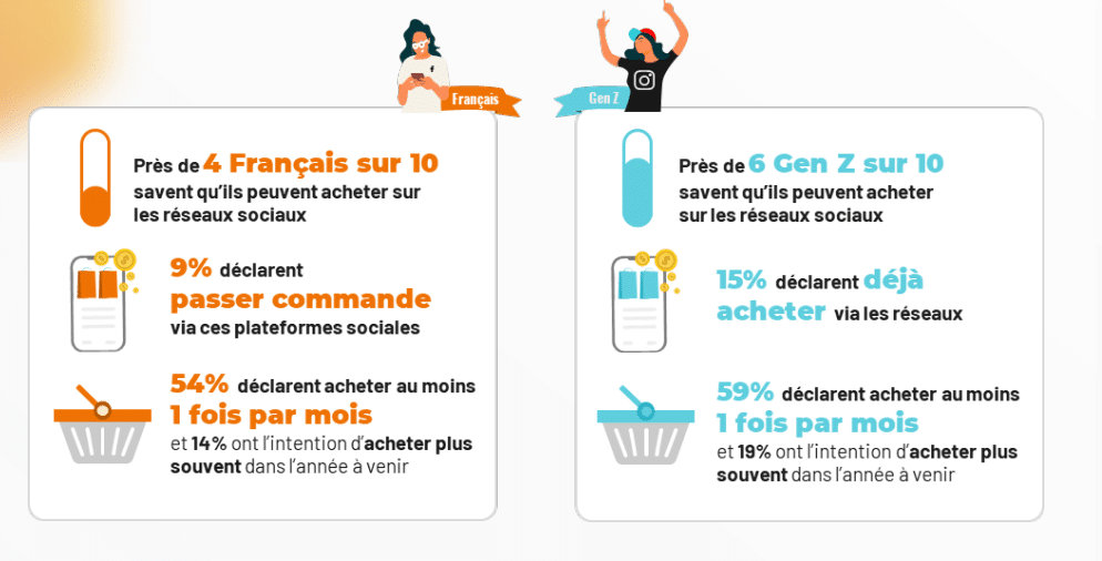achats sur les r&eacute;seaux sociaux en France - &eacute;tude social commerce colissimo