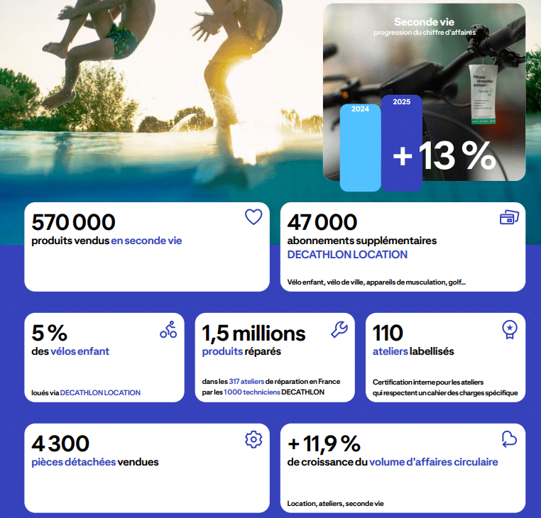 decathlon 2025 plateforme hybride et seconde main - les chiffres cl&eacute;s