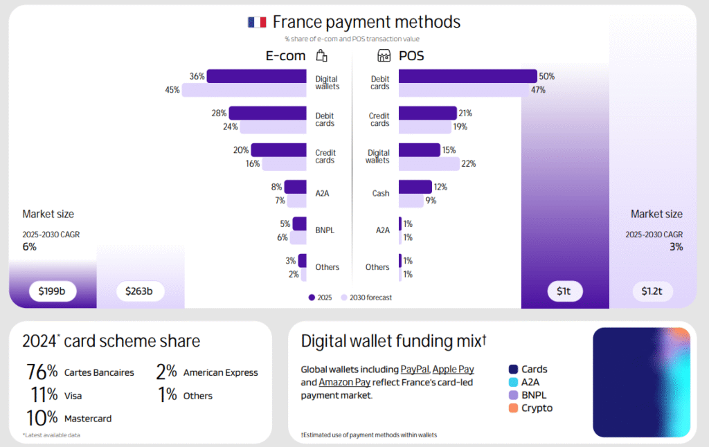 m&eacute;thodes de paiement les plus utilis&eacute;es en France - &eacute;tude worldpay 2026