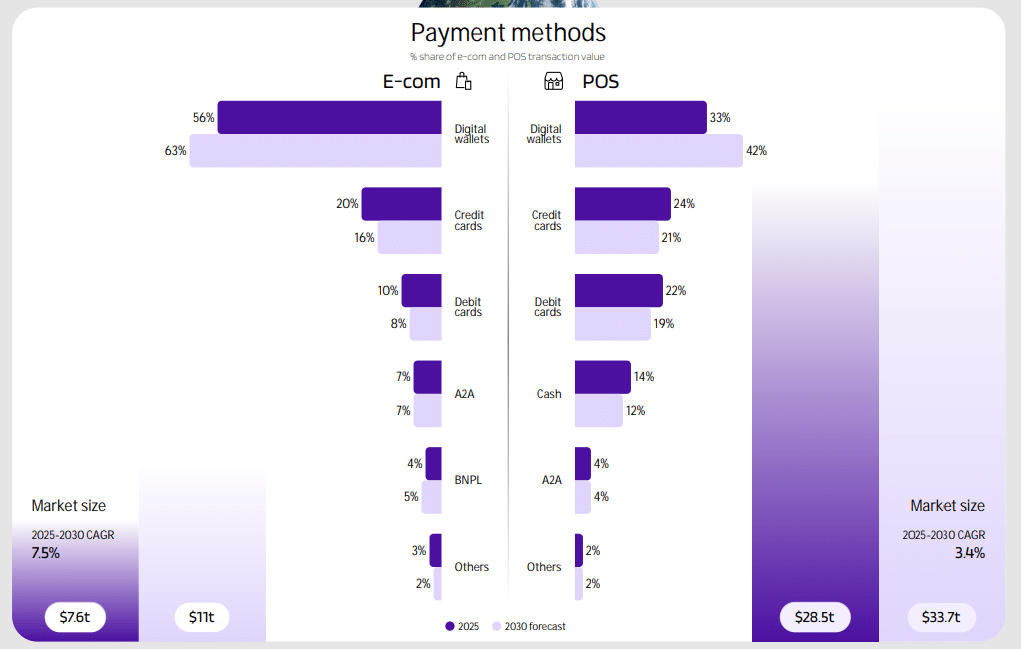 r&eacute;partition de la valeur des transactions e-commerce et de points de vente dans le monde - &eacute;tude Worldpay 2026