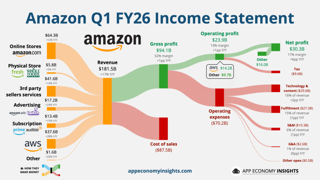 Amazon Q1 2026 chiffre d'affaires r&eacute;partition