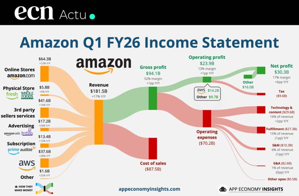 Amazon Q1 2026 : l’IA et AWS deviennent l’infrastructure du e-commerce mondial