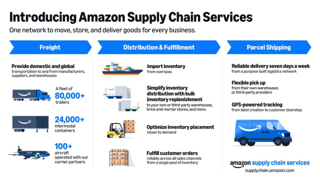 Amazon Supply Chain Services - fonctionnement