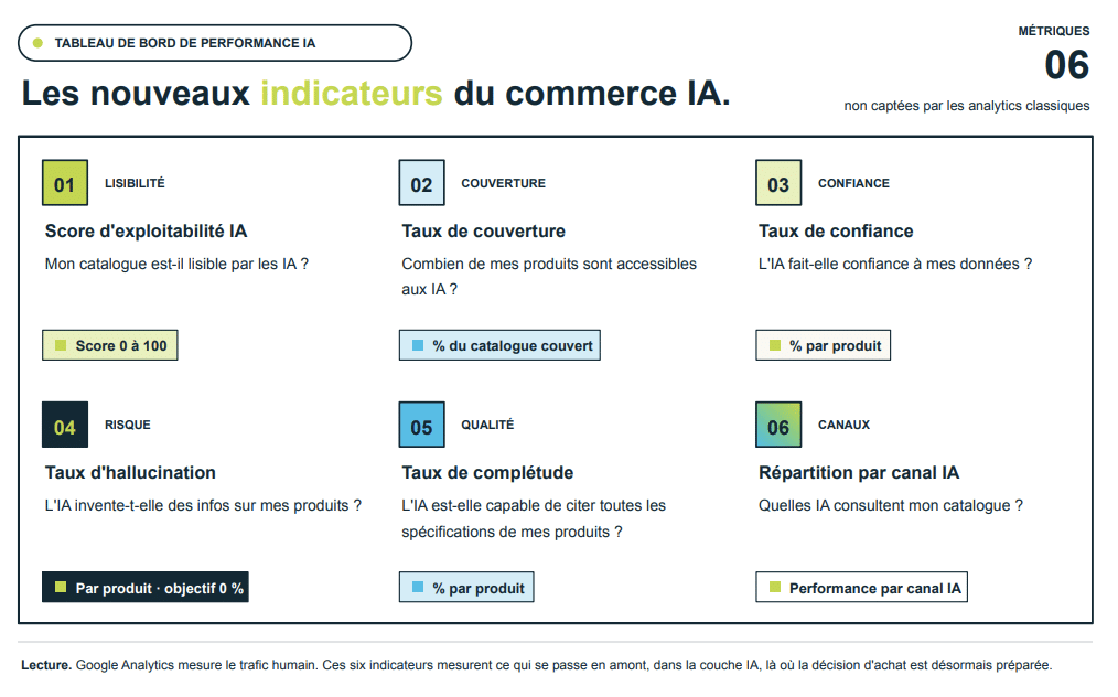 Les nouveaux indicateurs du commerce IA - 6 m&eacute;triques