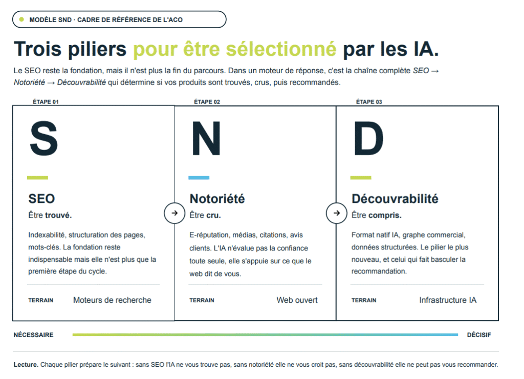 Trois piliers pour &ecirc;tre s&eacute;lectionn&eacute; par les IA - SEO Notori&eacute;t&eacute; D&eacute;couvrabilit&eacute;