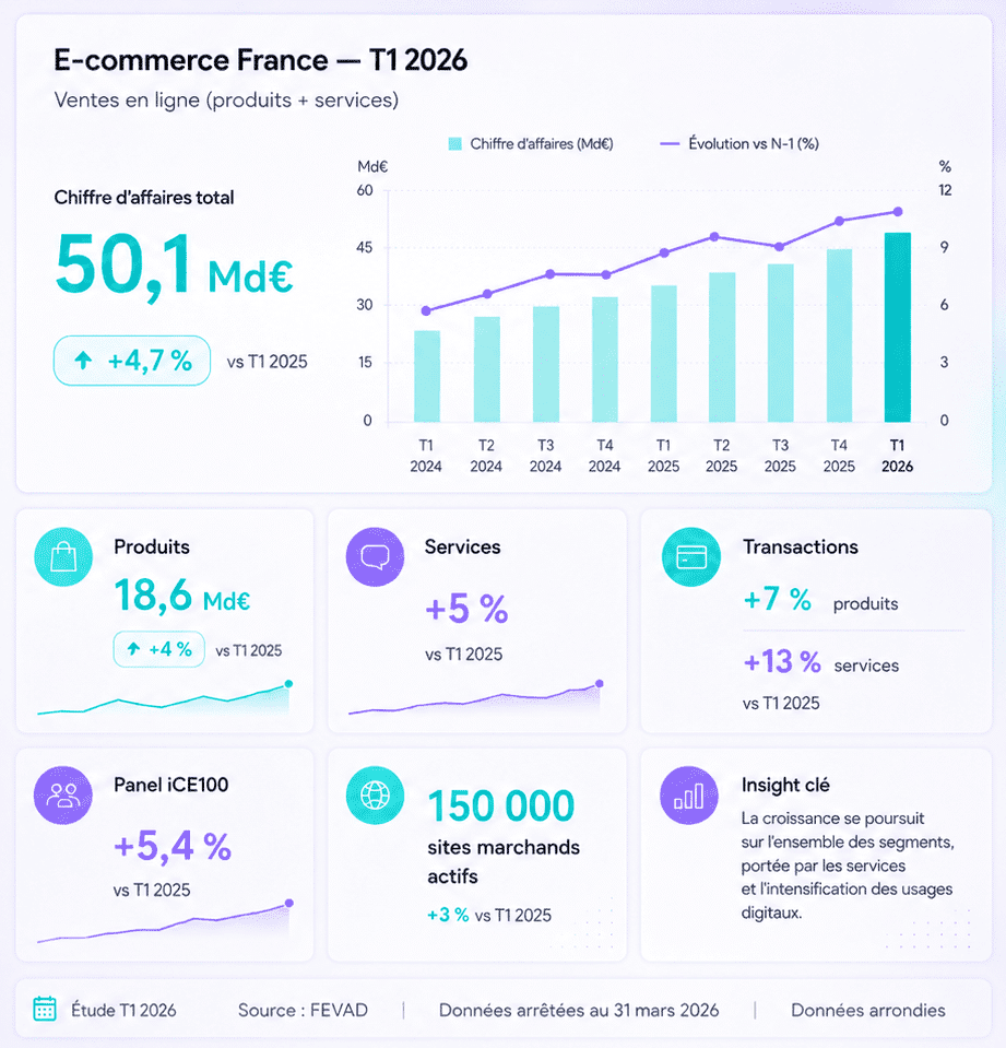 E-Commerce France T1 2026 - chiffres cl&eacute;s FEVAD