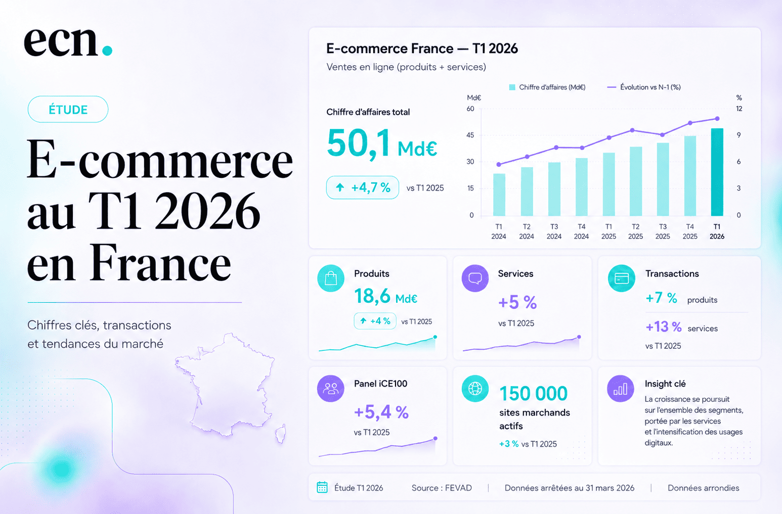 E-commerce au T1 2026 : la FEVAD confirme la résistance des ventes en ligne en France