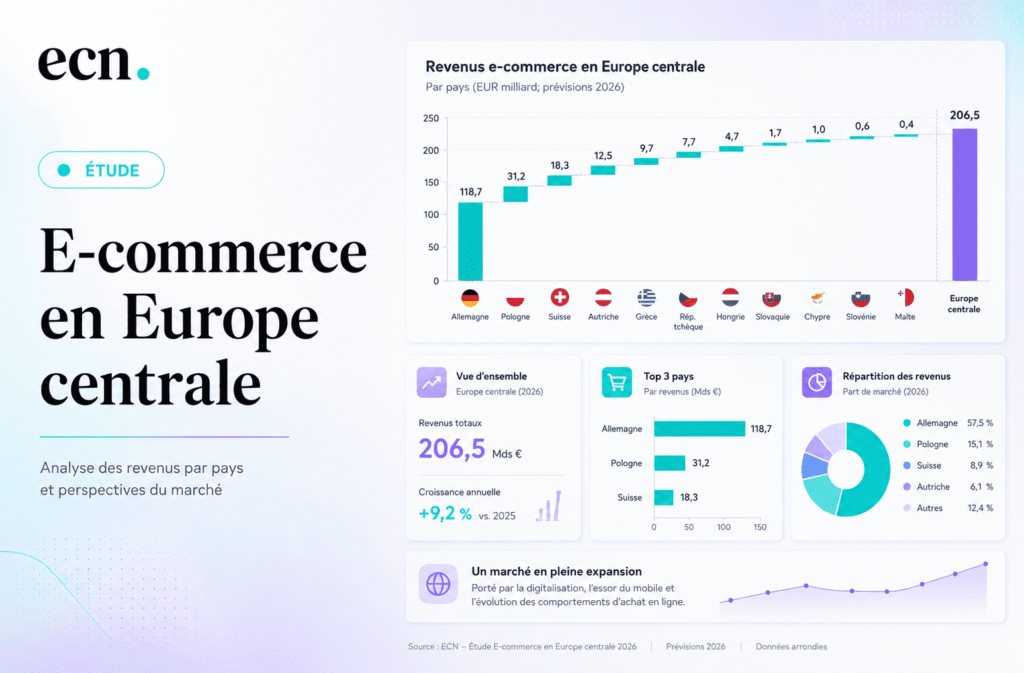 E-commerce en Europe centrale : la fréquence d’achat devient le nouveau moteur de croissance