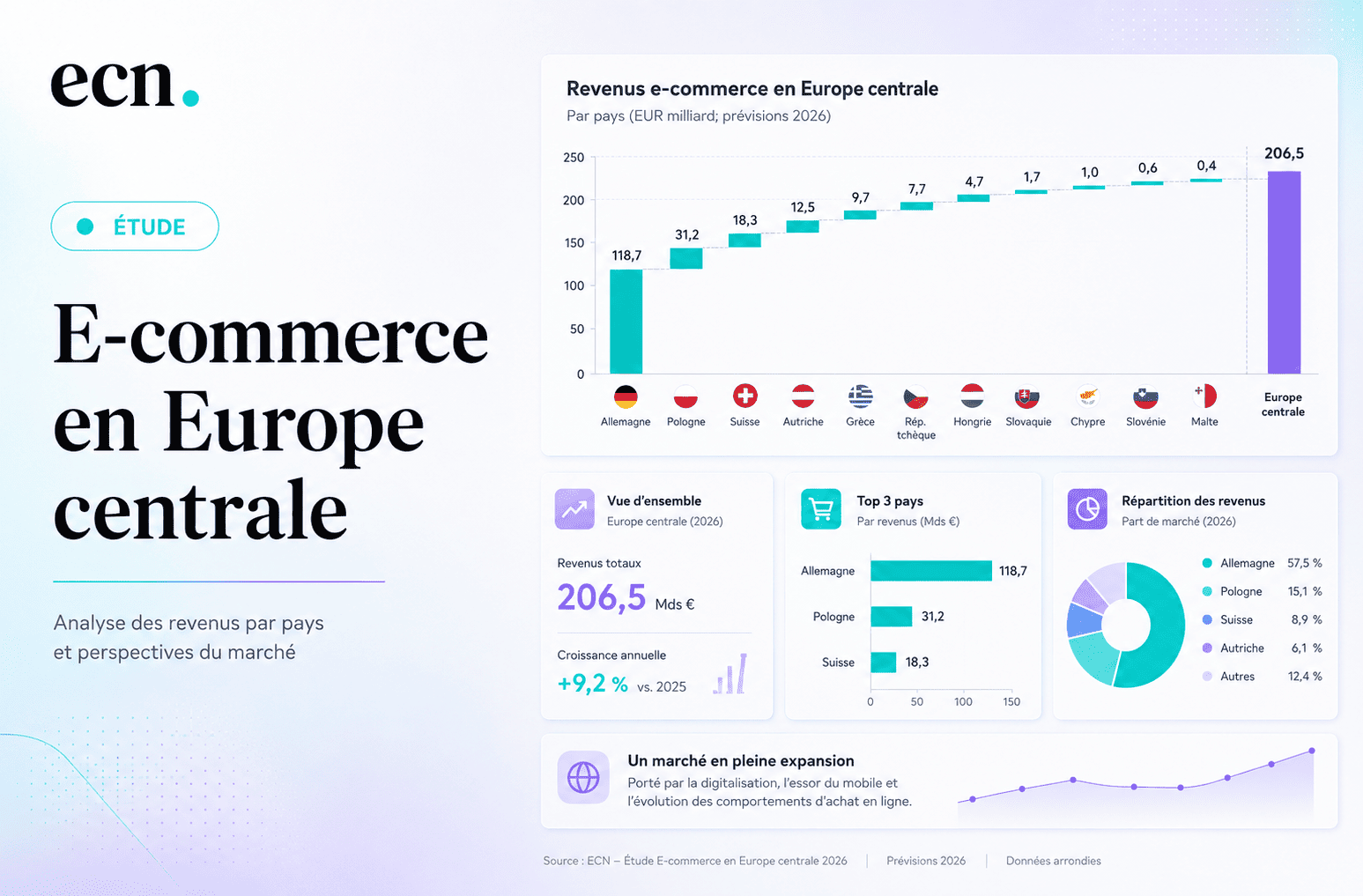 E-commerce en Europe centrale : la fréquence d’achat devient le nouveau moteur de croissance