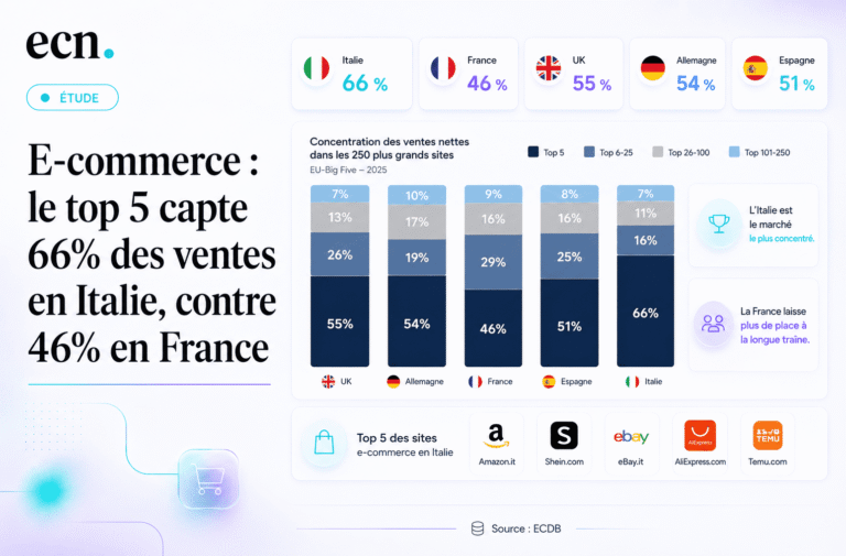 E-commerce : le top 5 capte 66% des ventes en Italie, contre 46% en France