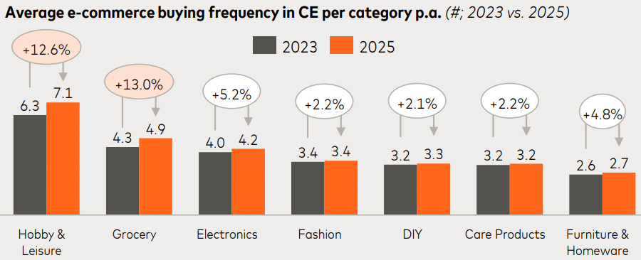 E-commerce en Europe centrale : la fréquence d’achat devient le nouveau moteur de croissance Fréquence moyenne d'achat en ligne par catégorie en Europe centrale - étude ecdb