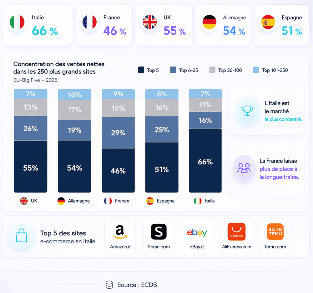Infographie - concentration des ventes e-commerce dans le top  5 pays europ&eacute;ens - &eacute;tude ecdb