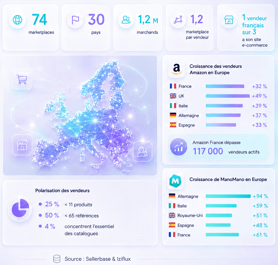 Infographie sur les marketplaces en Europe - chiffres cl&eacute;s &eacute;tude iziflux